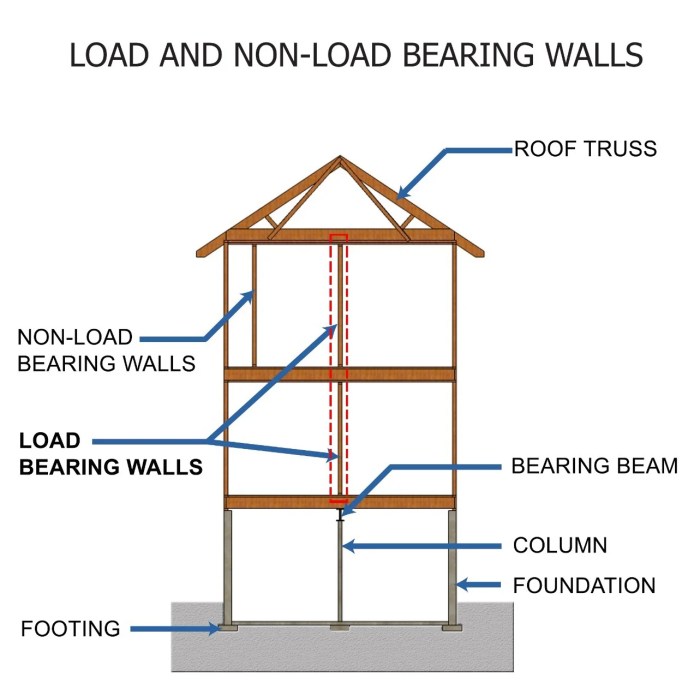 Determining load bearing wall