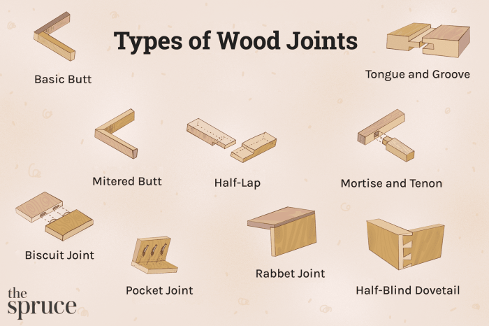 Types of wood joints
