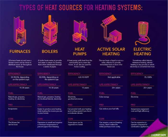 Types of home heating systems