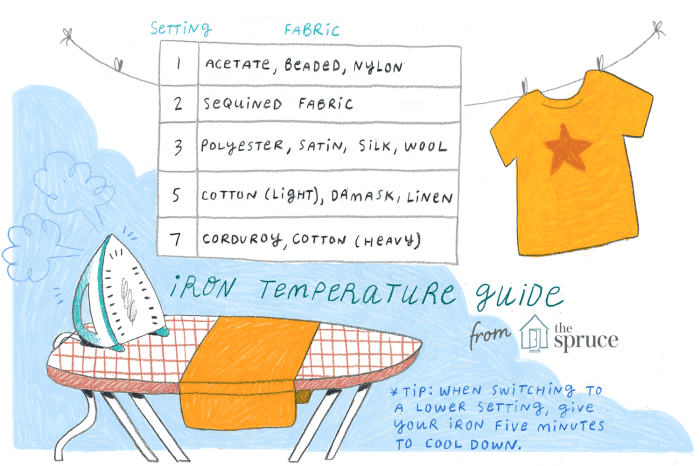 Select correct ironing temperature for fabrics