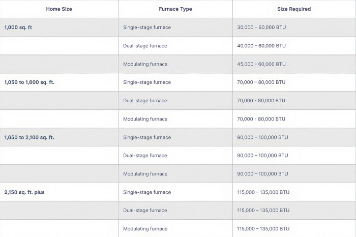 What Size Furnace Do I Need for My Wichita Home? What size furnace do i need