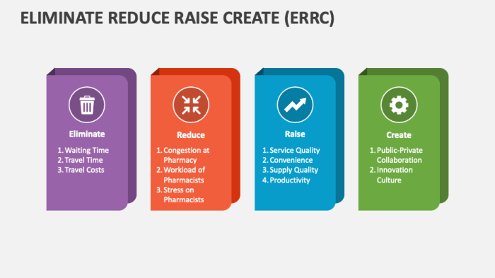 Eliminate Reduce Raise Create (ERRC) PowerPoint and Google Slides ... Get rid of fruit flies