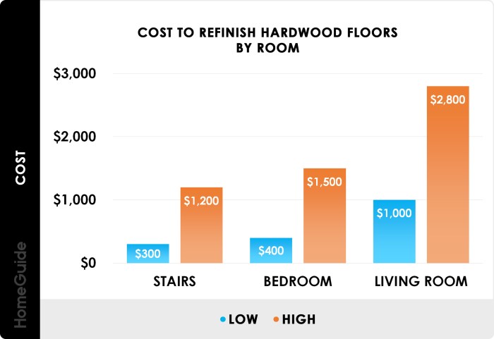 Cost to refinish hardwood floors