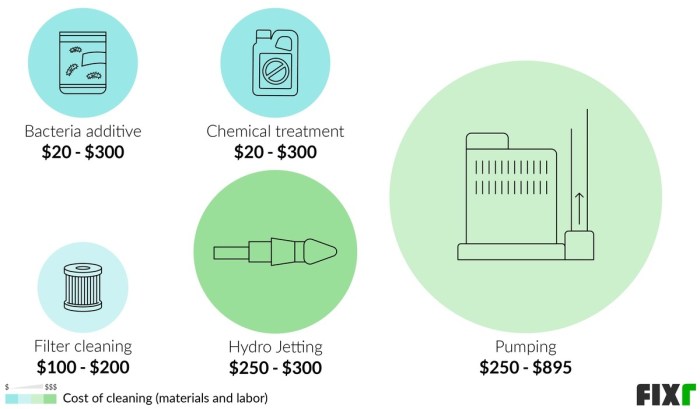 Septic tank cleaning cost