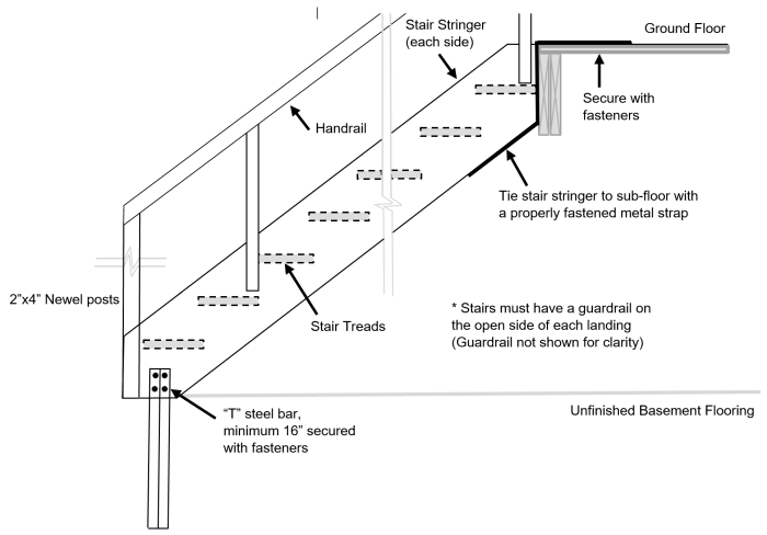 Stair handrail and guard code