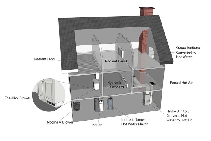 Types of home heating systems