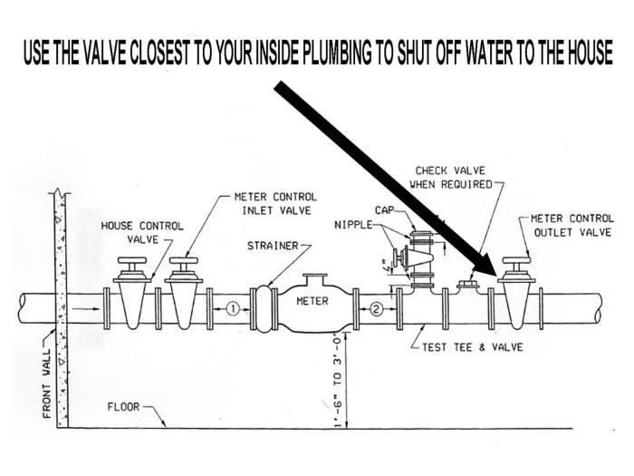 Water shut off valve types